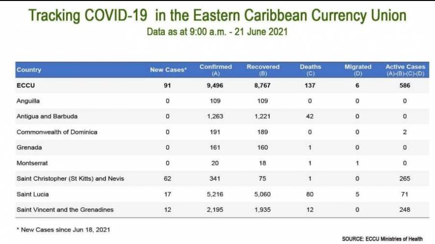 St. Kitts and Nevis COVID-19 Positive Cases Continue to Spiral