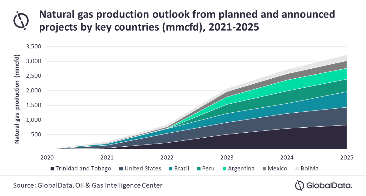 Trinidad and Tobago to dominate natural gas production from upcoming projects in  Americas in 2025
