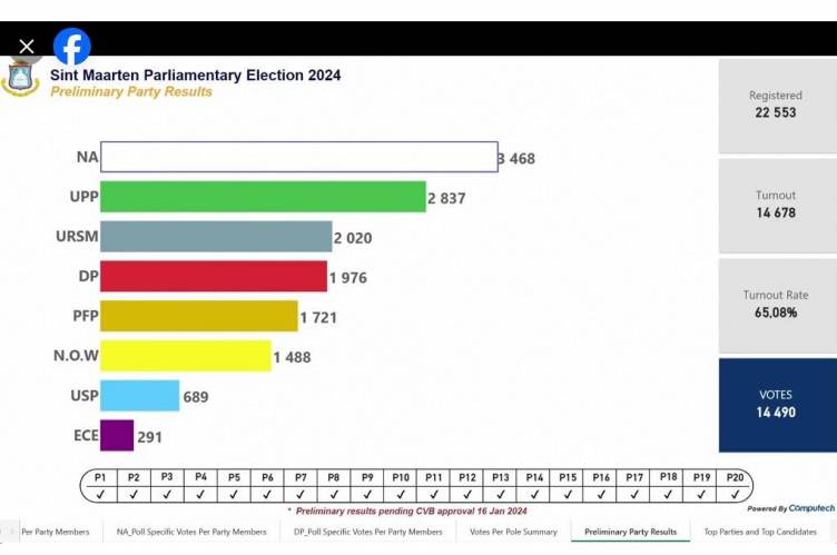 Sint Maarten’s preliminary results of 2024 Parliamentary Election